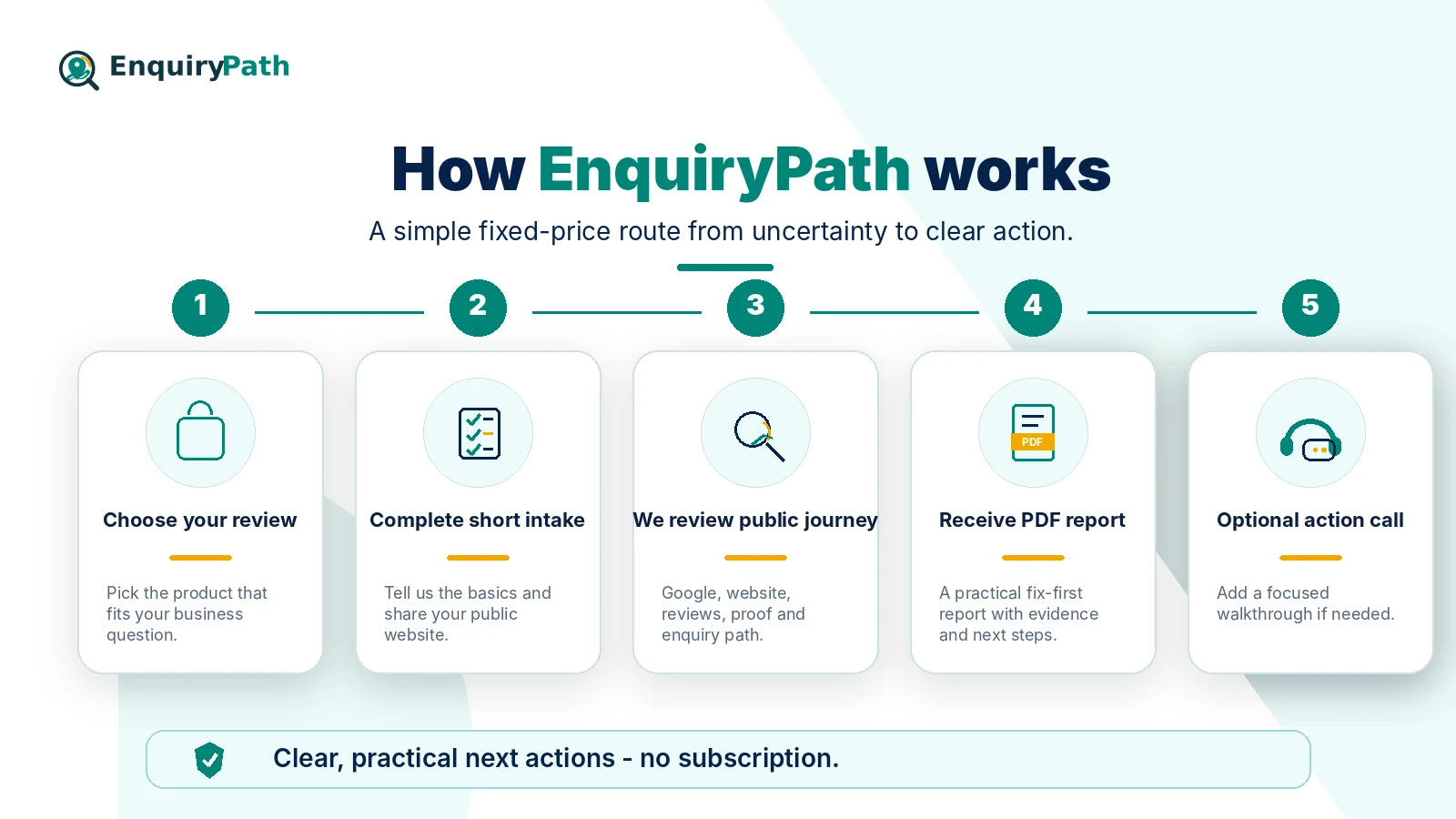 How EnquiryPath works from choosing a review to receiving a PDF report