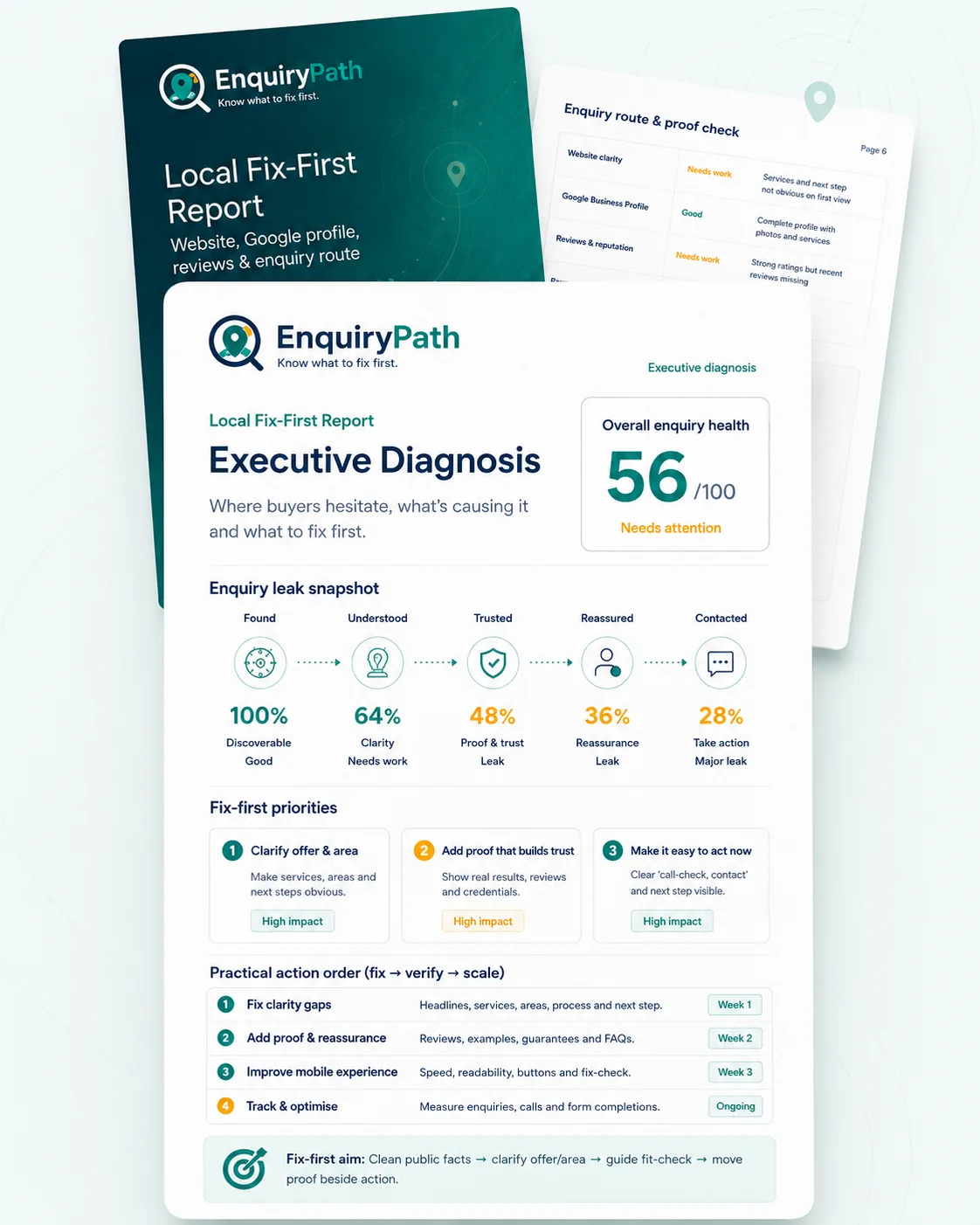 EnquiryPath Local Fix-First Report preview showing executive diagnosis, fix-first priorities and practical action order