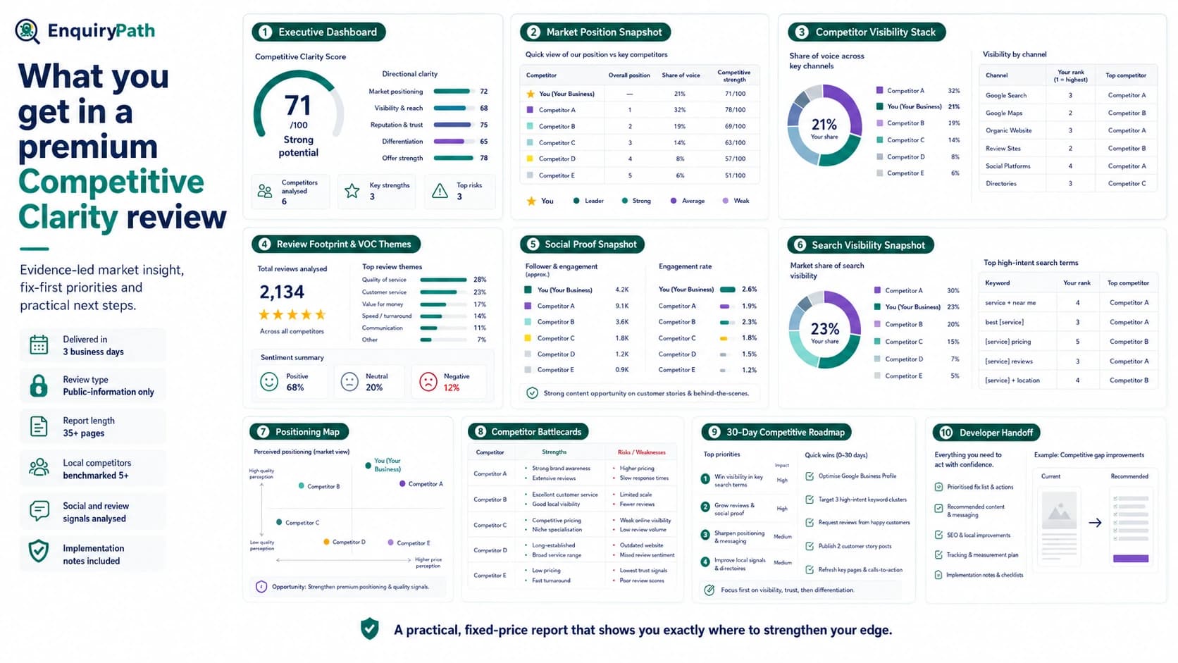 Premium overview of the Competitive Clarity Review report sections