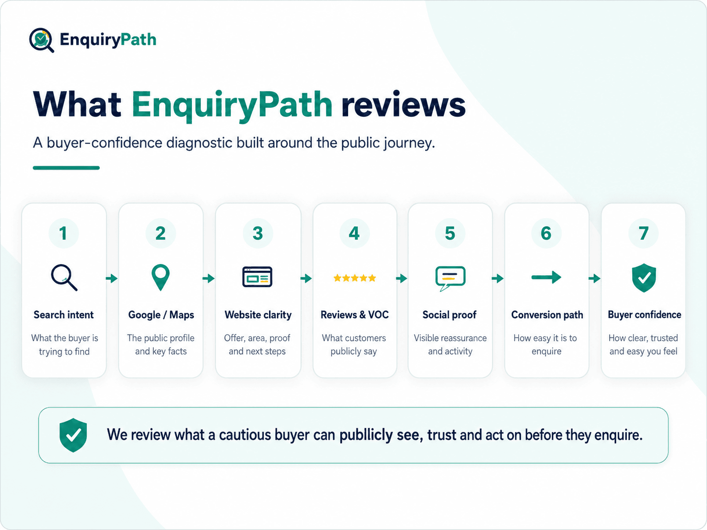 EnquiryPath diagnostic journey visual from search intent to buyer confidence