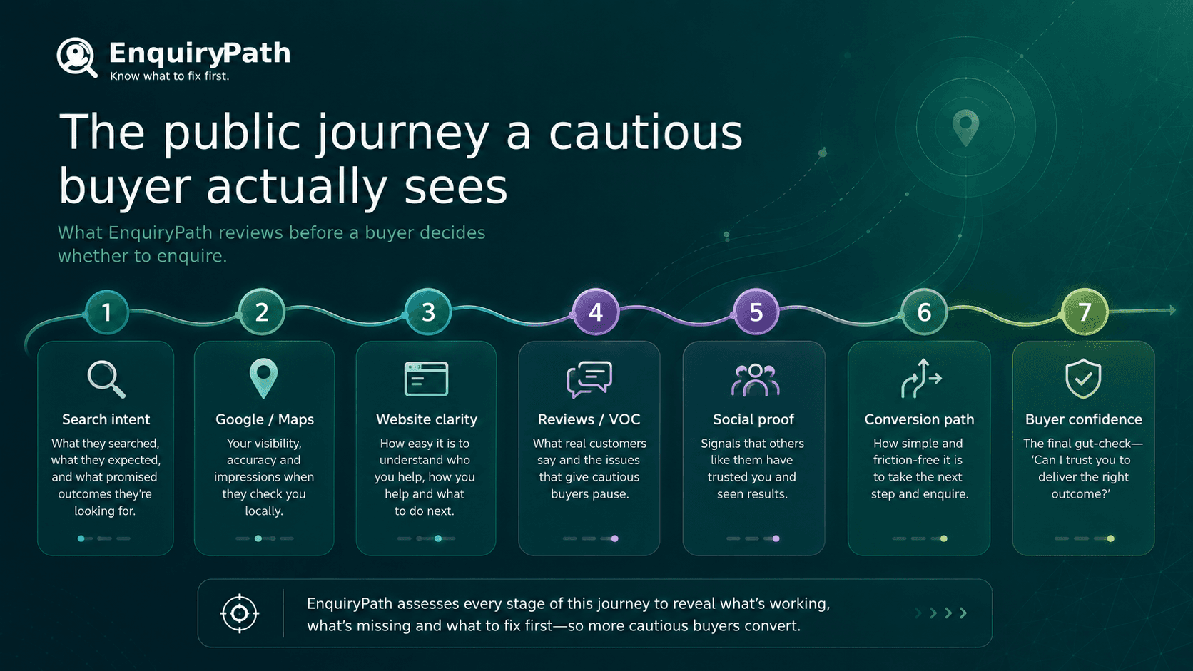 Public enquiry journey visual for UK SMEs that need clearer customer trust signals